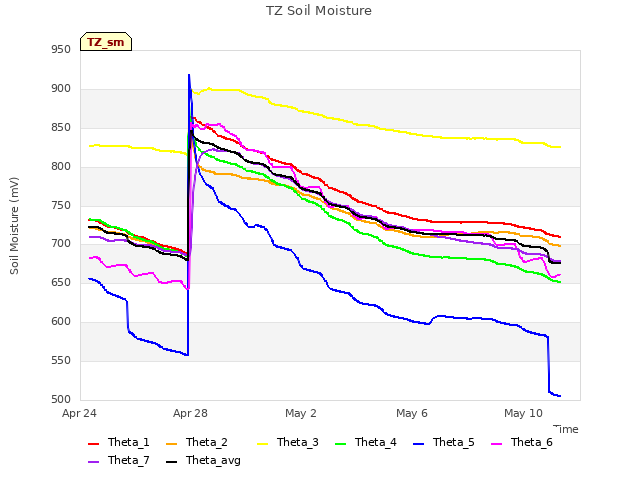 Explore the graph:TZ Soil Moisture in a new window