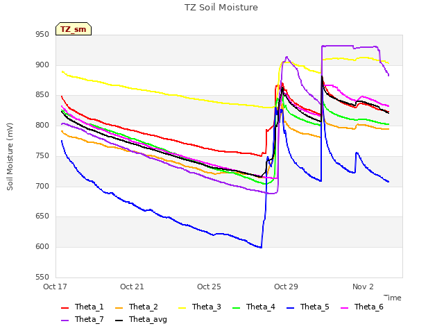 Explore the graph:TZ Soil Moisture in a new window