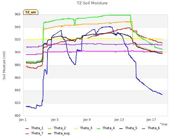 Explore the graph:TZ Soil Moisture in a new window