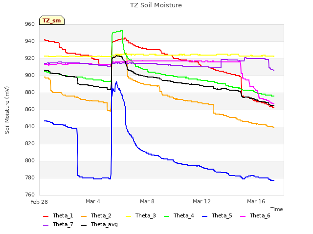 Explore the graph:TZ Soil Moisture in a new window