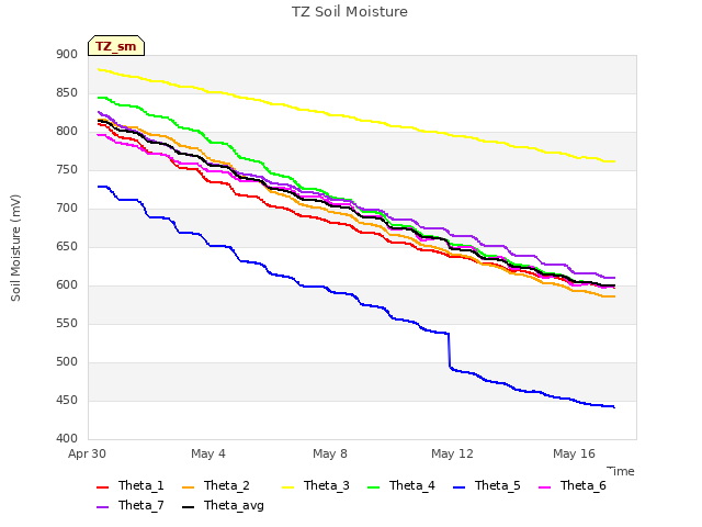 Explore the graph:TZ Soil Moisture in a new window