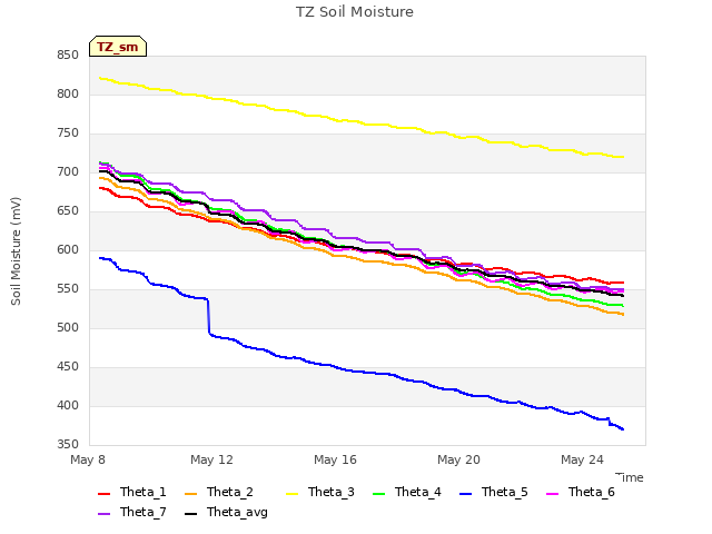 Explore the graph:TZ Soil Moisture in a new window