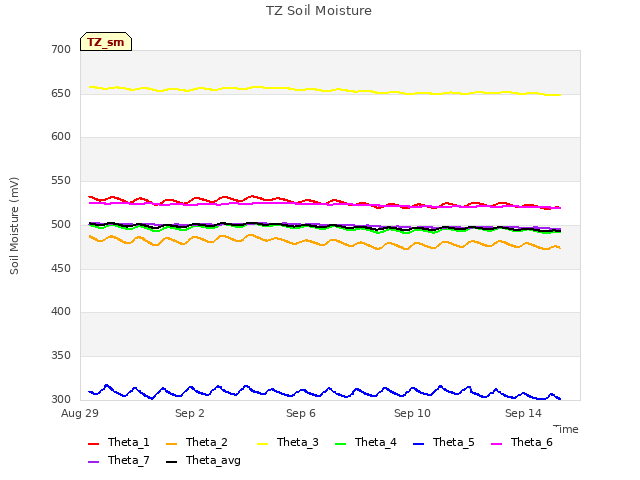 Explore the graph:TZ Soil Moisture in a new window
