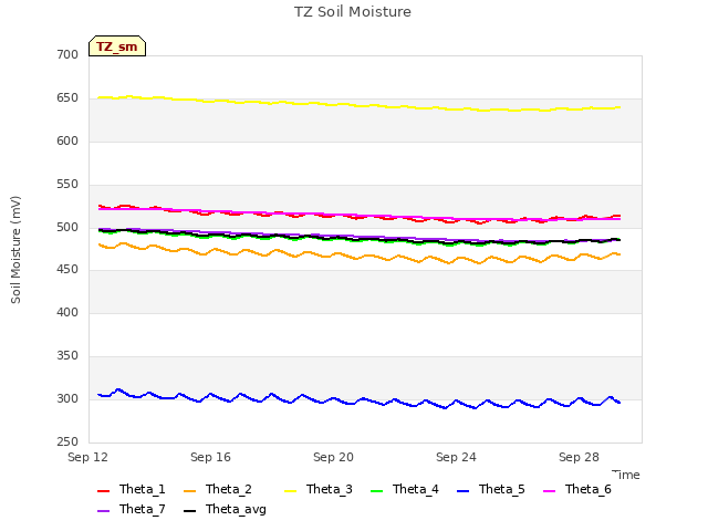 Explore the graph:TZ Soil Moisture in a new window