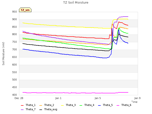 Explore the graph:TZ Soil Moisture in a new window