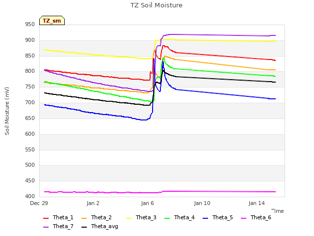 Explore the graph:TZ Soil Moisture in a new window
