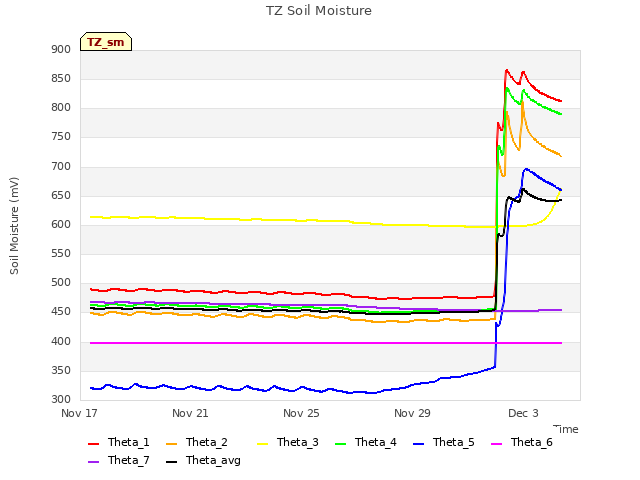 Explore the graph:TZ Soil Moisture in a new window