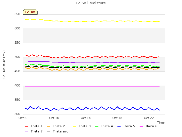 Explore the graph:TZ Soil Moisture in a new window