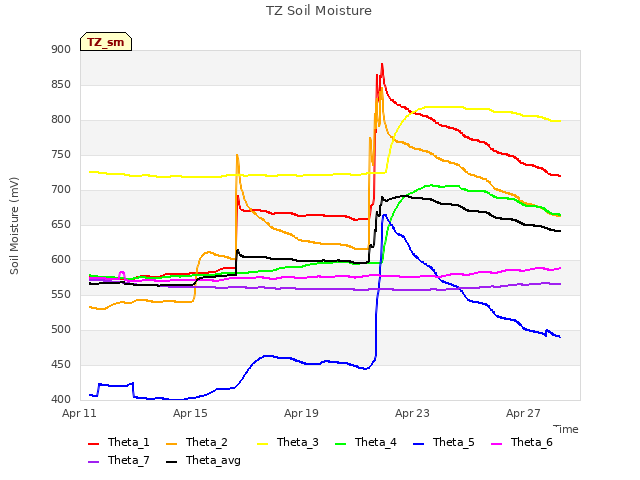 Explore the graph:TZ Soil Moisture in a new window