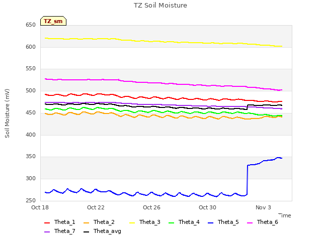 Explore the graph:TZ Soil Moisture in a new window
