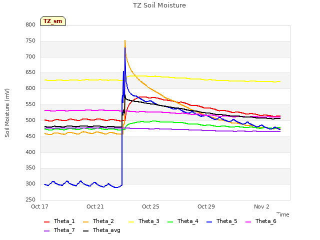 Explore the graph:TZ Soil Moisture in a new window