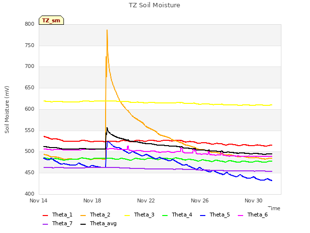 Explore the graph:TZ Soil Moisture in a new window