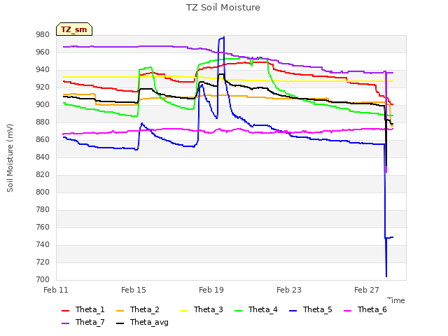 Explore the graph:TZ Soil Moisture in a new window