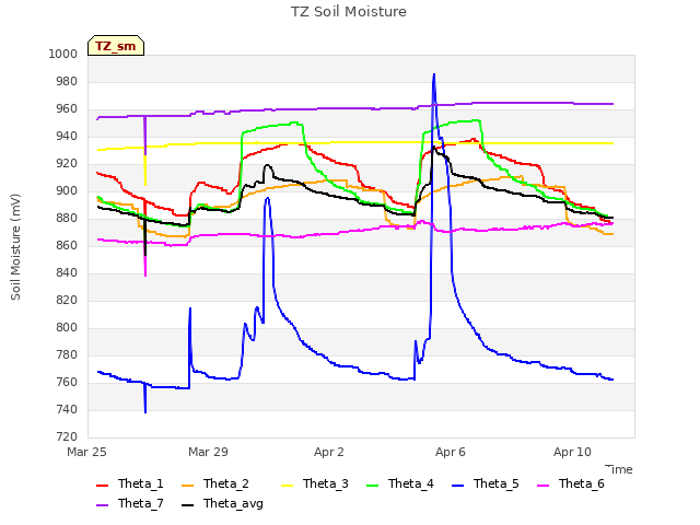 Explore the graph:TZ Soil Moisture in a new window