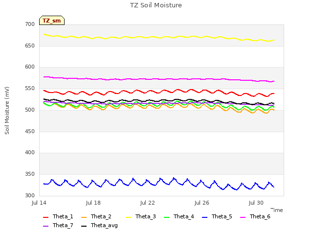 Explore the graph:TZ Soil Moisture in a new window