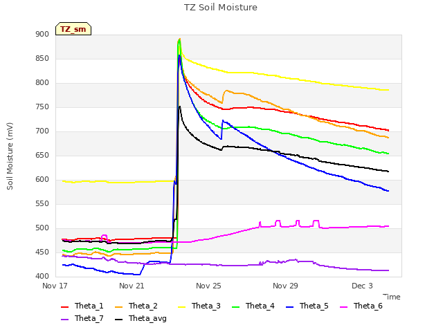 Explore the graph:TZ Soil Moisture in a new window