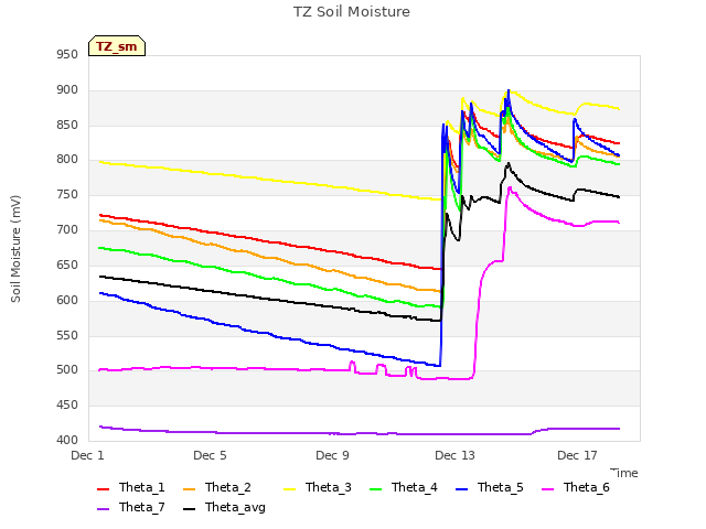 Explore the graph:TZ Soil Moisture in a new window