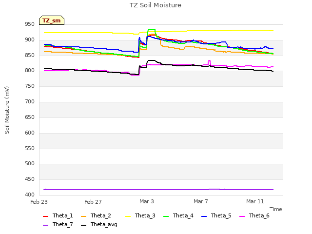 Explore the graph:TZ Soil Moisture in a new window
