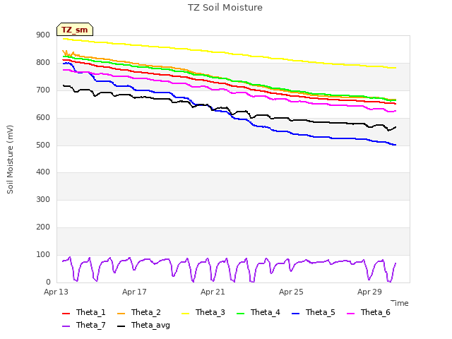 Explore the graph:TZ Soil Moisture in a new window