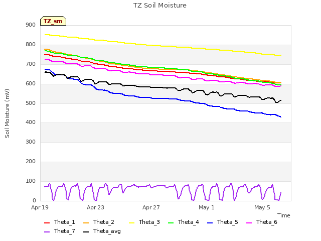 Explore the graph:TZ Soil Moisture in a new window