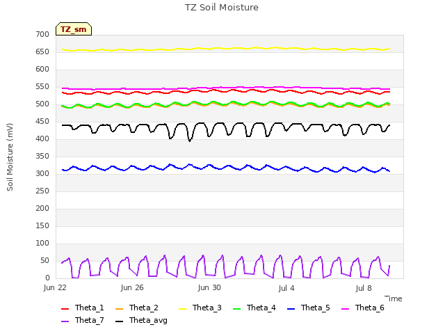 Explore the graph:TZ Soil Moisture in a new window