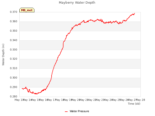 plot of Mayberry Water Depth