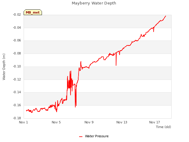 Explore the graph:Mayberry Water Depth in a new window