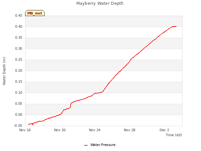 Explore the graph:Mayberry Water Depth in a new window