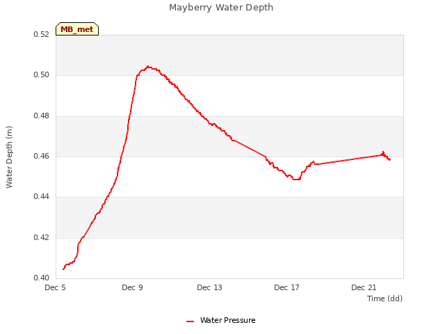 Explore the graph:Mayberry Water Depth in a new window