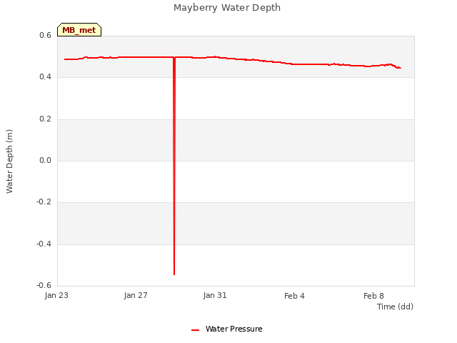 Explore the graph:Mayberry Water Depth in a new window