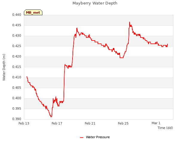 Explore the graph:Mayberry Water Depth in a new window