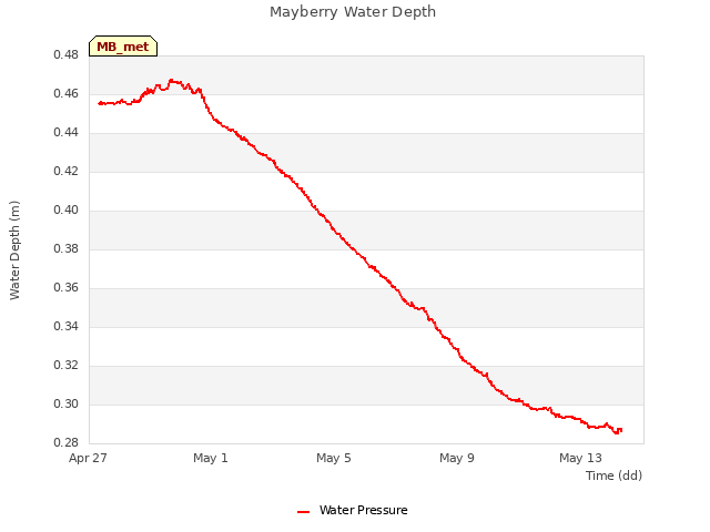 Explore the graph:Mayberry Water Depth in a new window