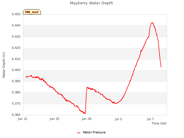 Explore the graph:Mayberry Water Depth in a new window