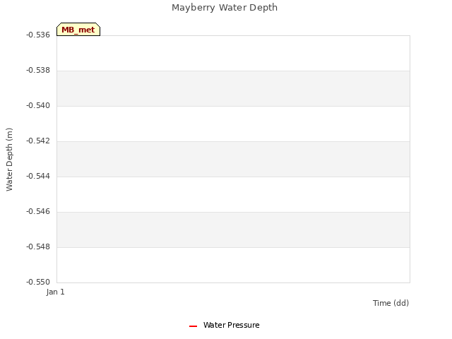 Explore the graph:Mayberry Water Depth in a new window