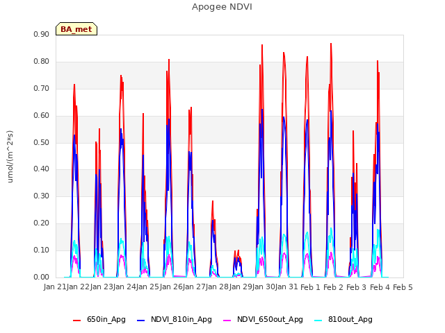 plot of Apogee NDVI