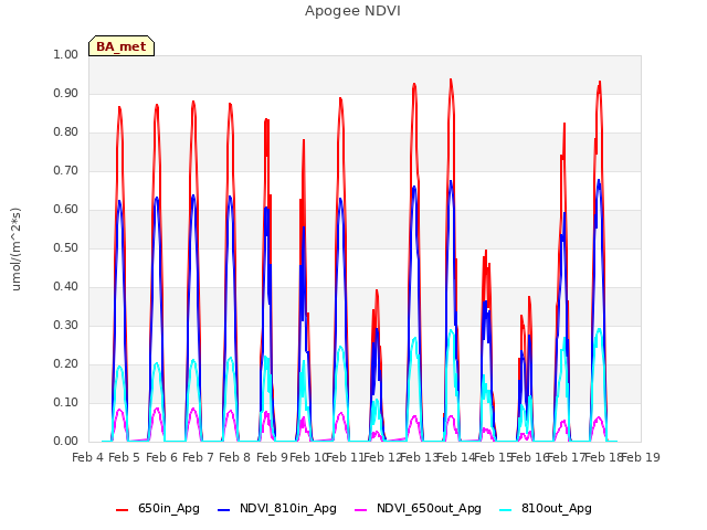 plot of Apogee NDVI