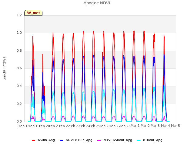 plot of Apogee NDVI