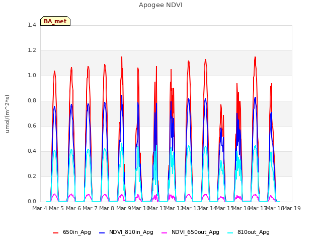 plot of Apogee NDVI