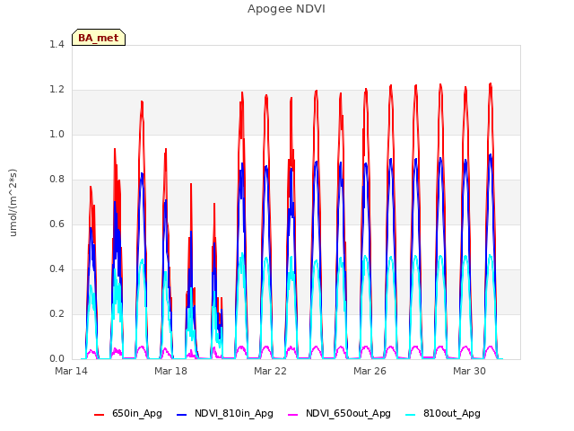 Explore the graph:Apogee NDVI in a new window