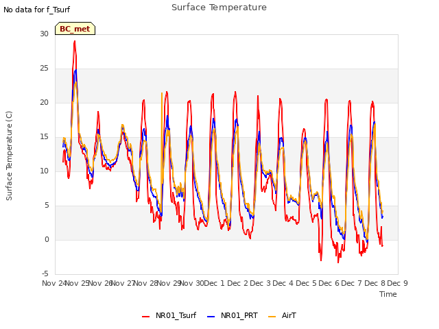 plot of Surface Temperature