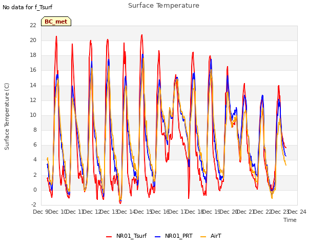 plot of Surface Temperature