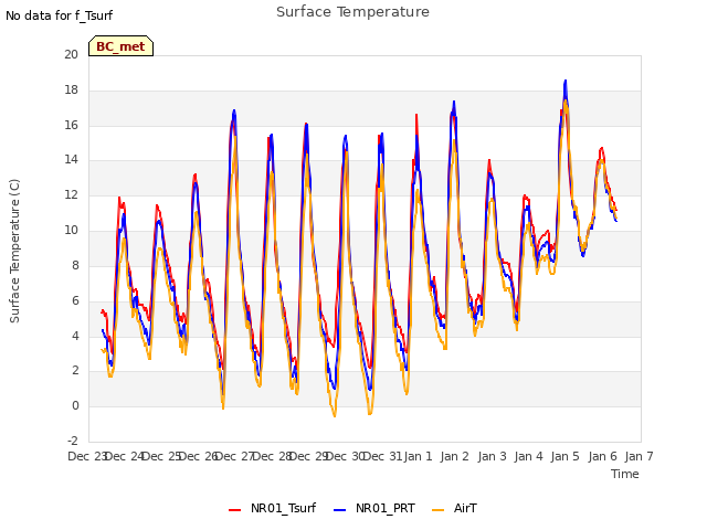 plot of Surface Temperature