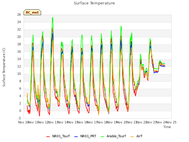 plot of Surface Temperature