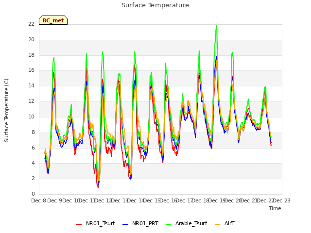 plot of Surface Temperature
