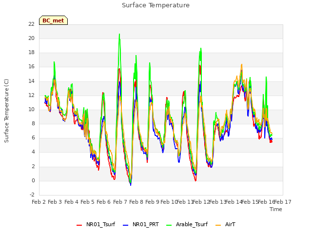 plot of Surface Temperature