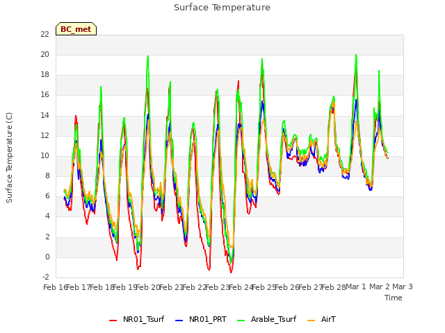 plot of Surface Temperature