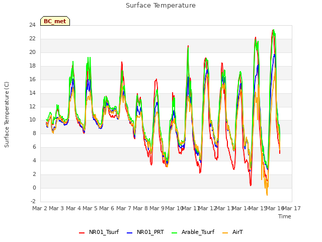 plot of Surface Temperature