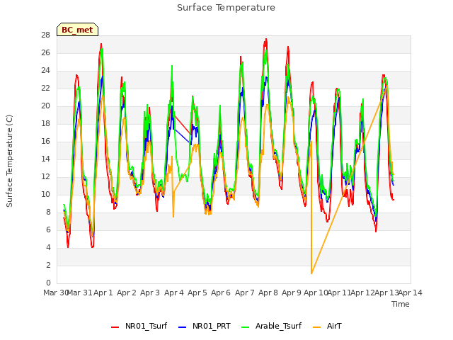 plot of Surface Temperature