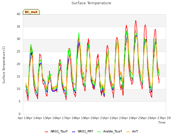 plot of Surface Temperature