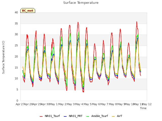 plot of Surface Temperature
